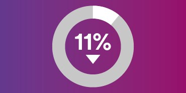 Infografik, die 11 Prozent mit einem Pfeil nach unten anzeigt
