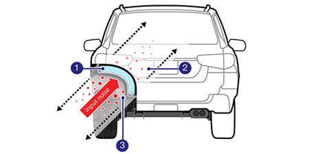 Infografik, die die Ausbreitung von Geräuschen und Vibrationen in einem Auto zeigt
