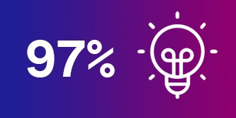 97 % mit dem Symbol einer Glühbirne
