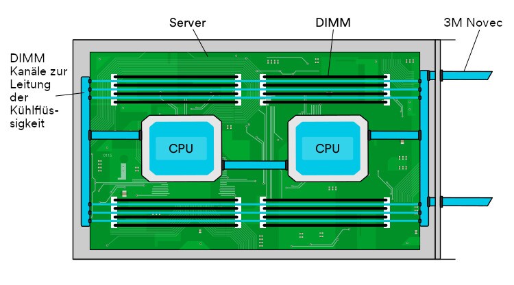 Diagramm zu Direct-to-Chip-Kühlung
