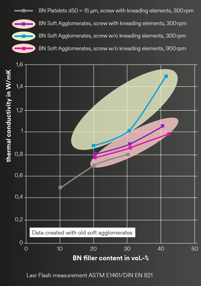 Graph to show thermal conductivity changes when modifying compound parameters
