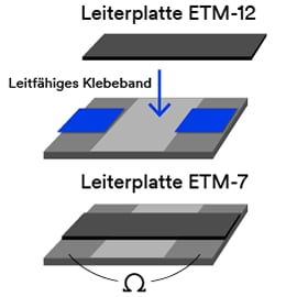Darstellung der Position von leitfähigem Klebeband bei Verwendung von ETM-12 Leiterplatte und ETM-7 Leiterplatte