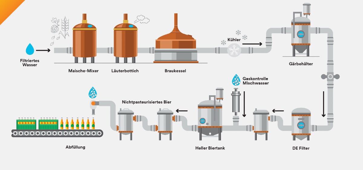 Infografik zum Bierbrauverfahren
