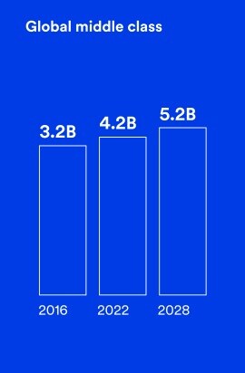 Das Balkendiagramm zeigt den erwarteten Zuwachs der weltweiten Mittelschicht von 3,2 Milliarden im Jahr 2016 auf 5,2 Milliarden im Jahr 2028
