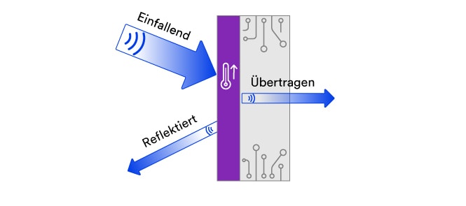 Veranschaulichung der Grundsätze der EMI-Absorption und der magnetischen Abschirmung.
