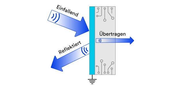 Veranschaulichung der Grundsätze der EMI-Abschirmung und -Erdung.
