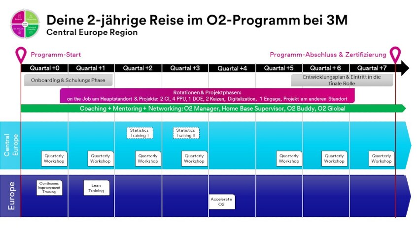 Deine 2-jährige Reise im O2-Programm bei 3M: Coachings, Mentorings, Continuous Improvement Trainings