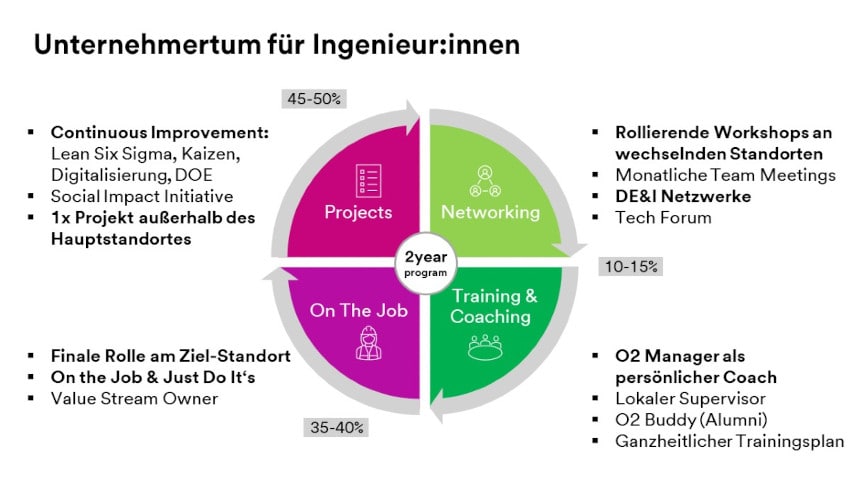 Unternehmertum für Ingenieur und Ingenieurinnen