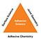 Das Diagramm zeigt die Grundlagen der Wissenschaft des Klebens – Oberflächenwissenschaft, Verbindungsgeometrie und die chemischen Eigenschaften von Klebstoffen und Klebebändern