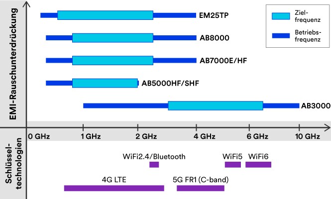 Diagramm zur Leistung von 3M EMI-Absorbern nach Produkt, Technologie und Frequenz. 
