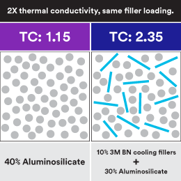 Eine Grafik, die zeigt, dass 3M BN-Cooling Fillers eine 2-fache Wärmeleitfähigkeit bei gleicher Füllstoffbeladung aufweisen