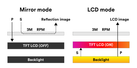 Weg des Lichts im Display mit elektronischem Spiegel während des Spiegelmodus und des Anzeigemodus