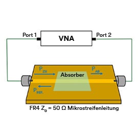 Diagramm der VNA-Konfiguration für die Messung von Leistungsverlusten unter Verwendung einer Mikrostreifenleitung
