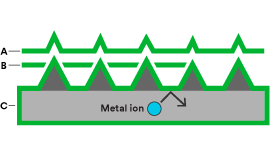 Technische Darstellung der Beschichtungsoptionen mit CMP Pad Conditionern
