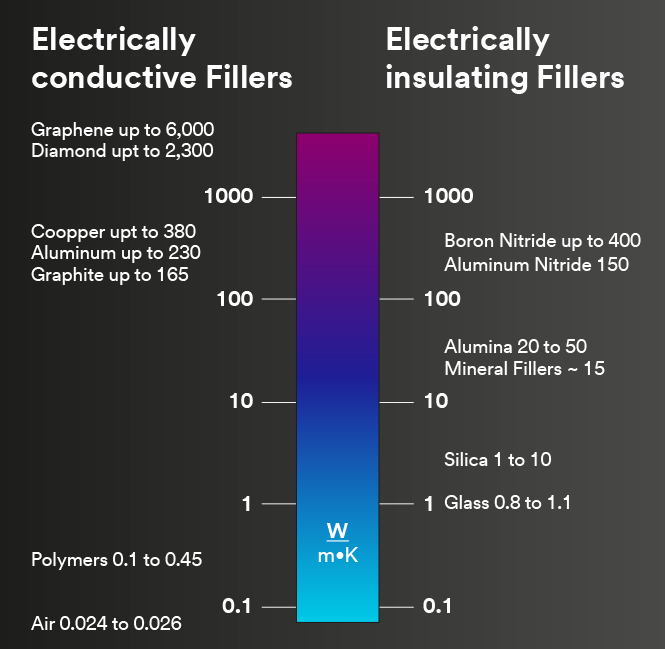 Graph comparing electrically conductive fillers and electrically insulating fillers
