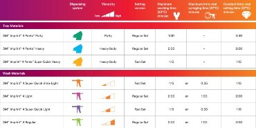 3M Imprint 4 VPS – Leitfaden zur Materialübersicht
