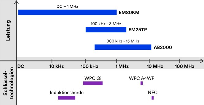 Diagramm zur magnetischen Abschirmleistung von 3M nach Produkt, Technologie und Frequenz.
