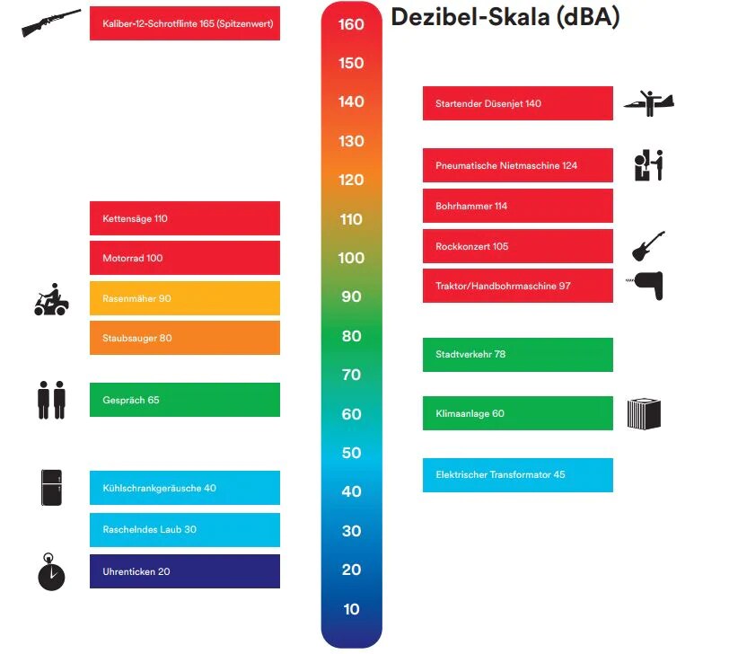 Dezibel-Skala DBA-Schaubild