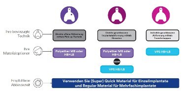 Auswahlhilfe für Abformmaterialien
