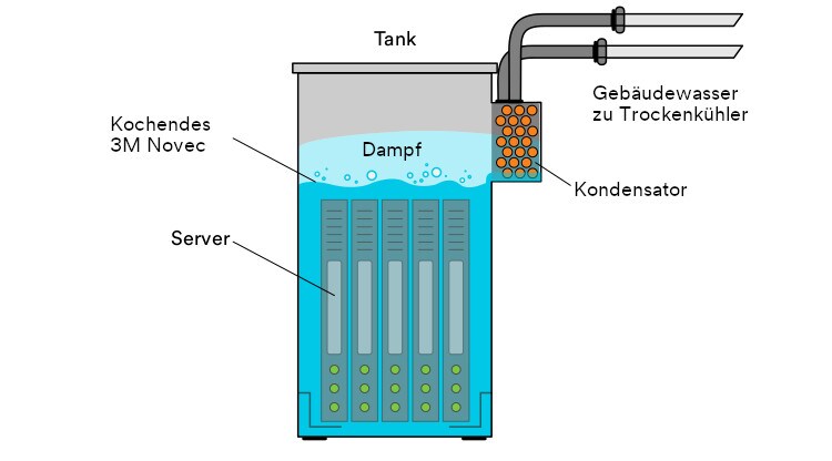Diagramm zu 2-Phasen-Tauchkühlung
