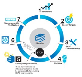 Das Diagramm zeigt den Zyklus zur Verbesserung der Energieeffizienz