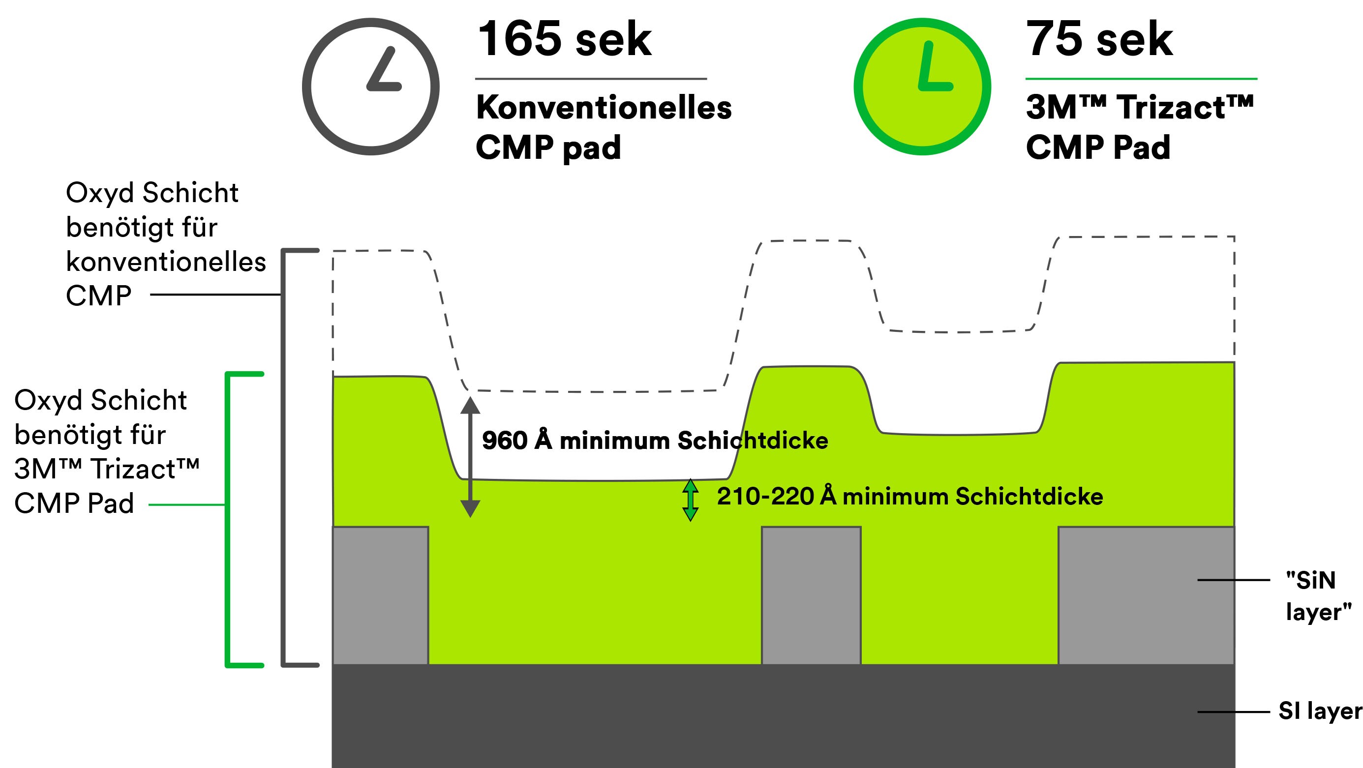 Die Abbildung zeigt die bei dem 3M™ Trizact™ CMP-Pad benötigte Oxidschichttiefe und die benötigte Zeit, die Schicht zu entfernen, im Vergleich zu herkömmlichen Pads.
