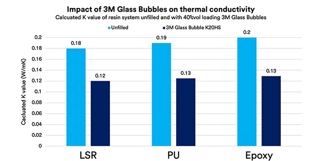 Auswirkungen von 3M Glass Bubbles auf die Wärmeleitfähigkeitskurve
