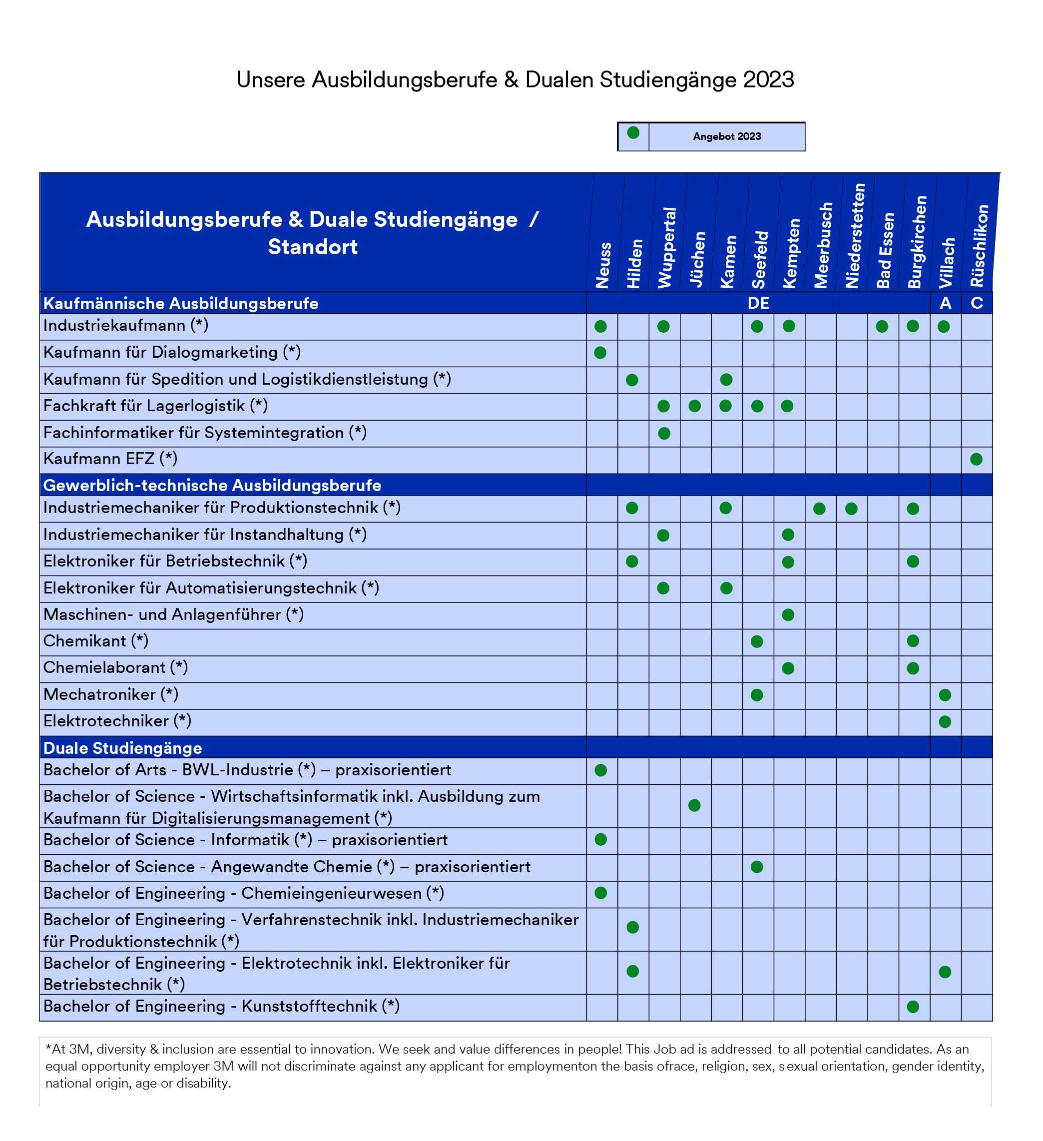 Ausbildungsberufe 2023 Matrix