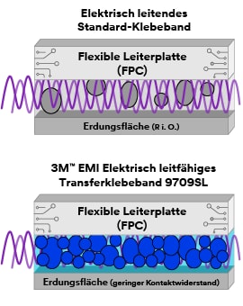 Darstellungen von elektrisch leitfähigem Standard-Klebeband mit flexibler Leiterplatte und Erdungsfläche und 3MECATT 9709SL mit Metallfüllern und zuverlässiger Leitfähigkeit