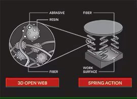 Bild mit technischer Illustration der Scotch-Brite™ Vliesstofftechnologie