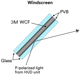 Grafische Darstellung von 3M™ Windshield Combiner Film in der Windschutzscheibe eines Autos