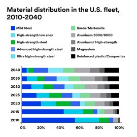 Eine Infografik zeigt die erwartete Veränderung der Materialanteile bei Autos in den Vereinigten Staaten im Jahr 2040