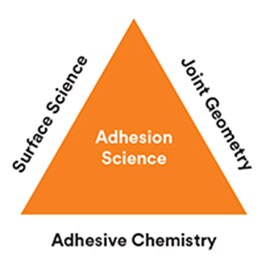 Das Diagramm zeigt die Grundlagen der Wissenschaft des Klebens – Oberflächenwissenschaft, Verbindungsgeometrie und die chemische Beschaffenheit von Klebstoffen.