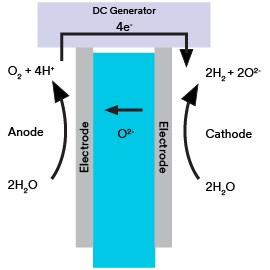 Grafik zum Potenzial der Festoxid-Elektrolyse