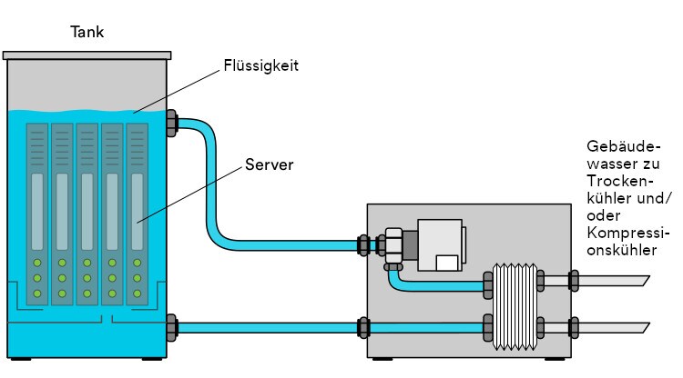 Diagramm zu Ein-Phasen-Tauchkühlung
