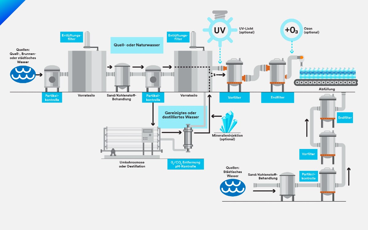 Infografik zum Herstellungsprozess von abgefülltem Wasser
