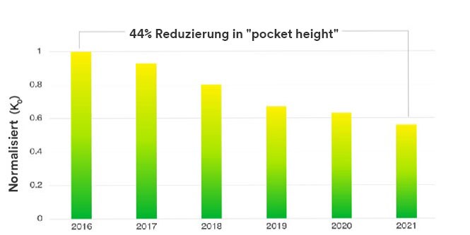 Der Graph zeigt einen Rückgang der Pocket-Höhe seit 2016.

