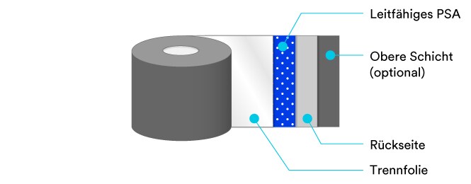 Diagramm mit Schichten eines einseitigen EMI-Abschirm-, Abdeck- und Erdungsklebebandes
