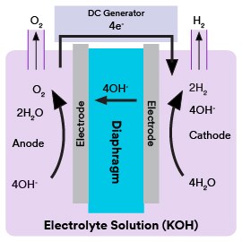 Grafik mit Fluid Handling-Lösungen für die alkalische Elektrolyse