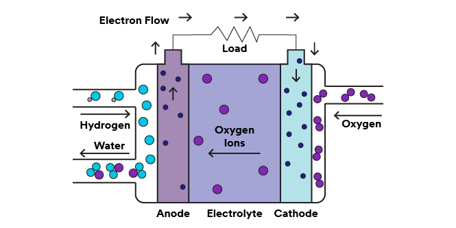 Schematische Darstellung der Funktionsweise einer Festoxid-Brennstoffzelle.
