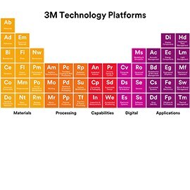 Schematische Darstellung der 3M Technologien