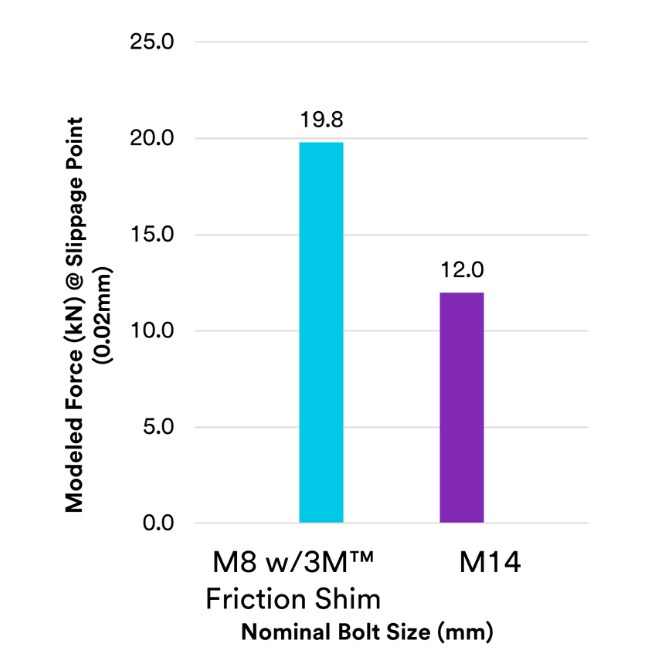 Vergleichsdiagramm des Vorteils der 3M Friction Shims

