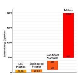 Die Oberflächenenergie wird in Einheiten von Energie pro Fläche oder „Dyn“ gemessen. 1 dyn/cm entspricht 1 mJ/m.