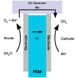 Grafische Darstellung der Protonenaustauschmembran (PEM)-Wasserelektrolyse
