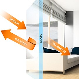 Grafik zur Darstellung der Lichtübertragung/-reflektion durch Glas mit Fensterfolien.