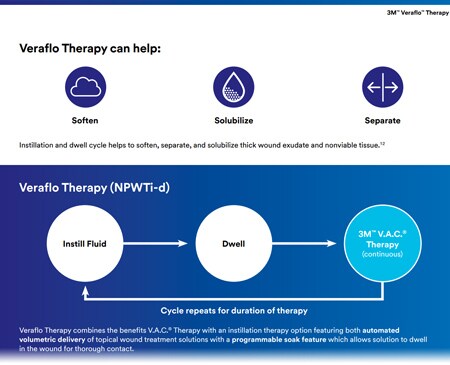 Broschüre zur Veraflo Therapie
