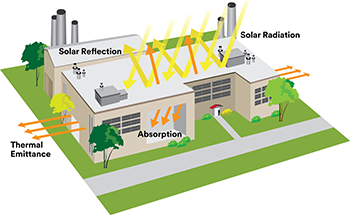 Illustration – Sonnenenergie reflektierende, industrielle Beschichtung