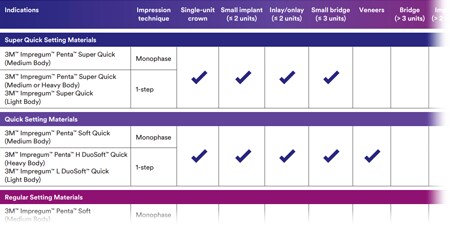 3M Impregum Polyether Material – Leitfaden für empfohlene Indikationen
