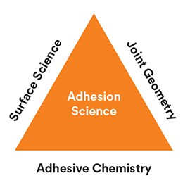 Oberflächenwissenschaft, Verbindungsgeometrie und die Chemie der Klebstoffe sind die Grundpfeiler der Adhäsionswissenschaft.
