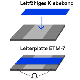 Darstellung der Position von leitfähigem Klebeband auf ETM-7 Leiterplatte